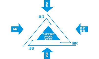 知識產(chǎn)權(quán)貫標 內(nèi)容與實施要義